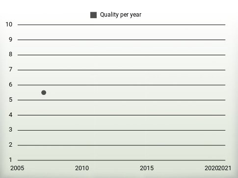 Quality per year