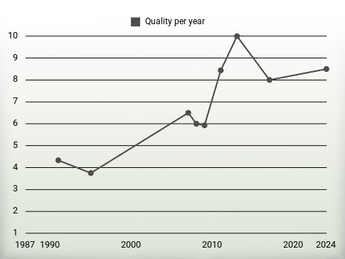 Quality per year