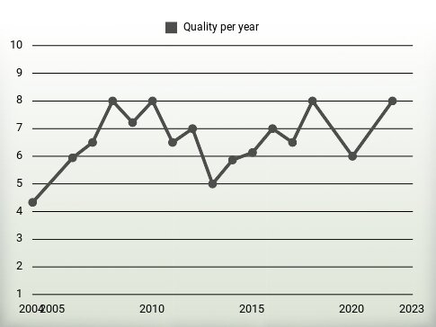 Quality per year