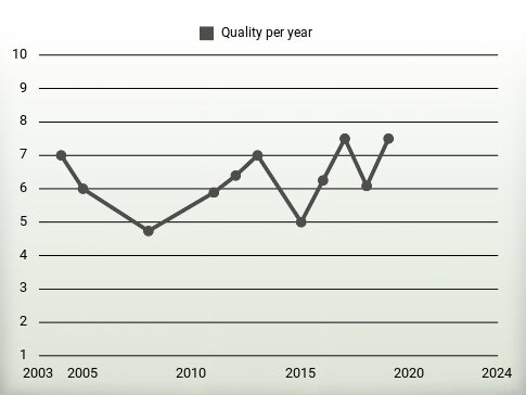 Quality per year