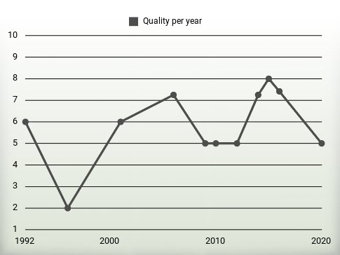 Quality per year