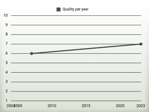 Quality per year