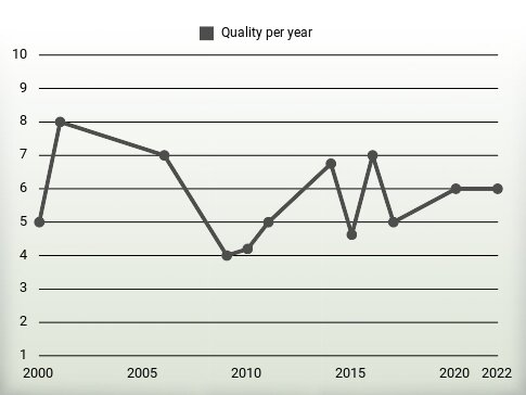 Quality per year