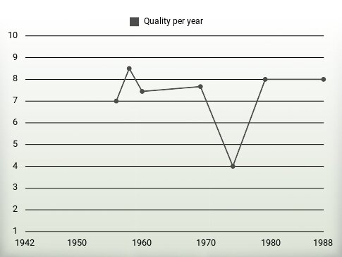 Quality per year