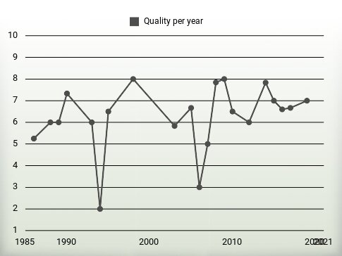 Quality per year