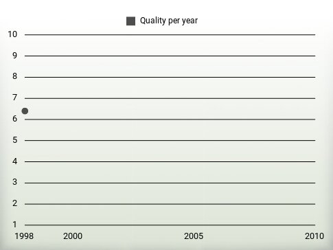 Quality per year