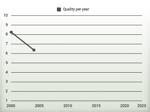 Quality per year