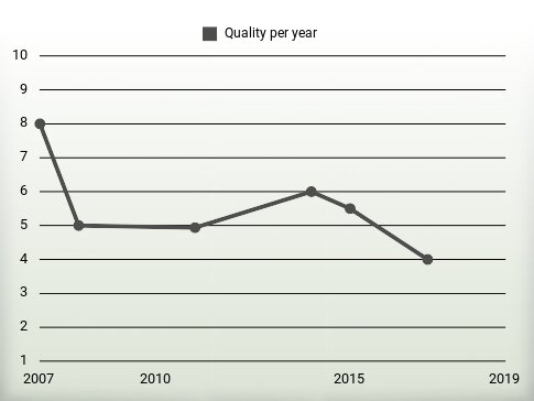 Quality per year