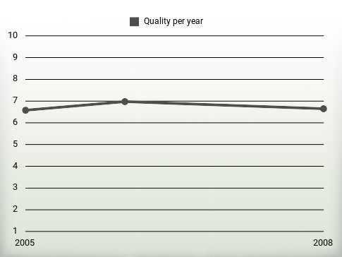 Quality per year