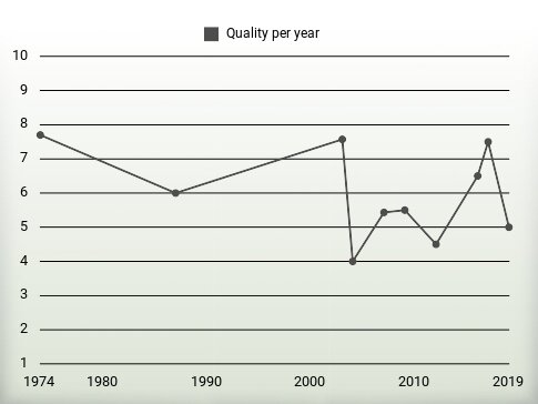 Quality per year