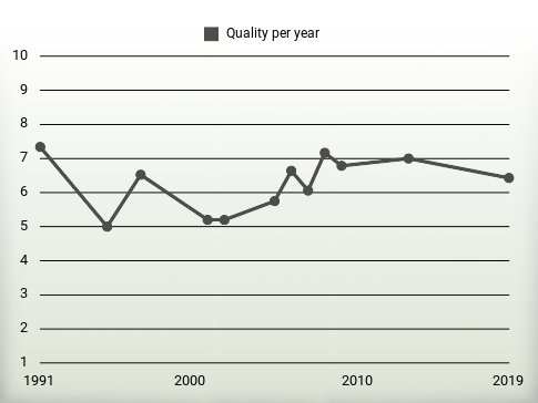 Quality per year