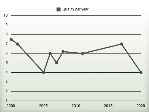 Quality per year