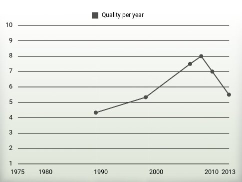 Quality per year