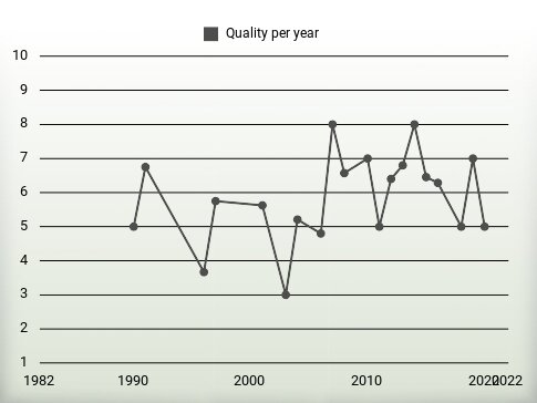 Quality per year