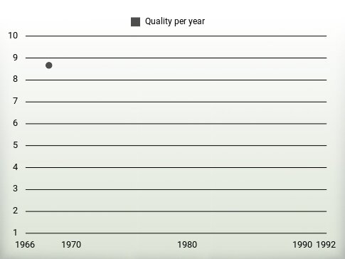 Quality per year