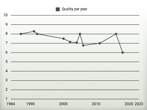 Quality per year