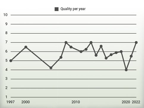 Quality per year