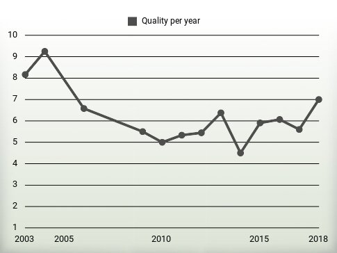 Quality per year