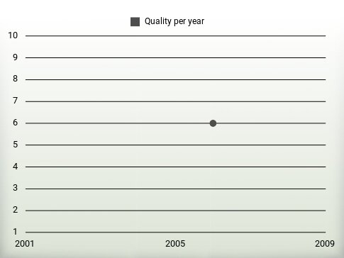 Quality per year