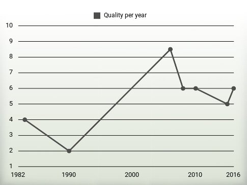 Quality per year