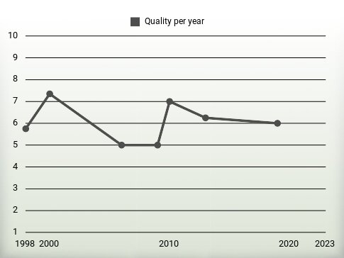 Quality per year