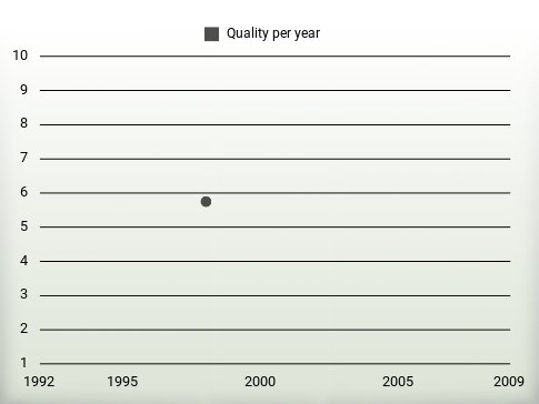 Quality per year