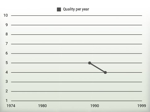 Quality per year