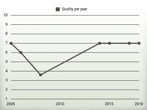 Quality per year