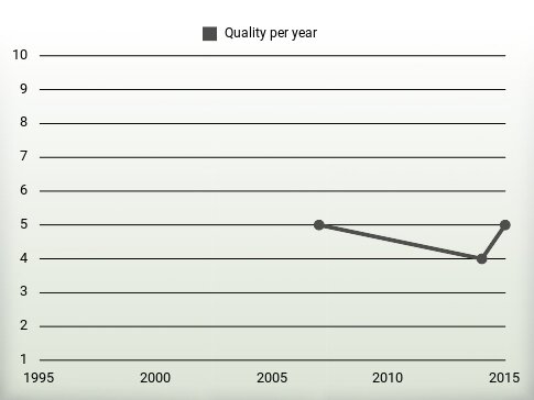 Quality per year