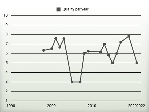 Quality per year