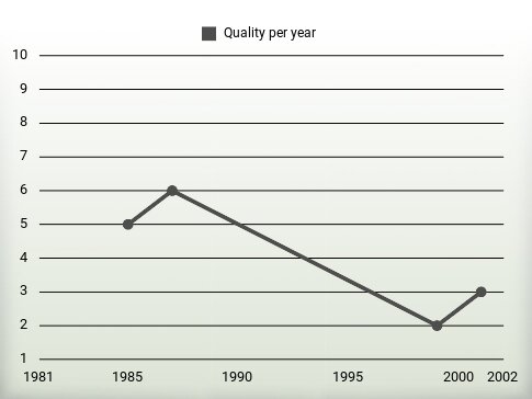 Quality per year