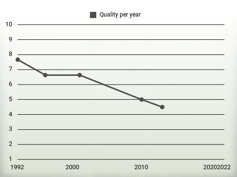 Quality per year