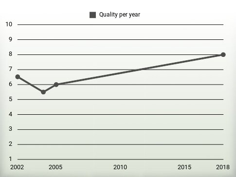 Quality per year