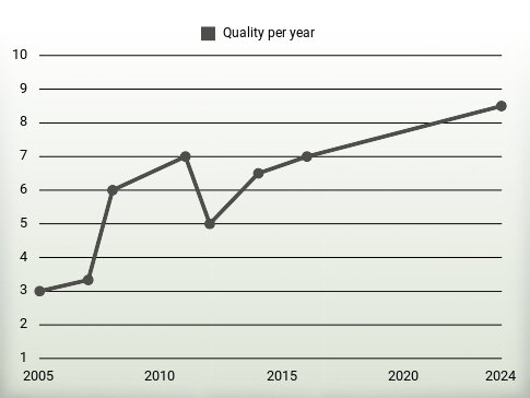 Quality per year