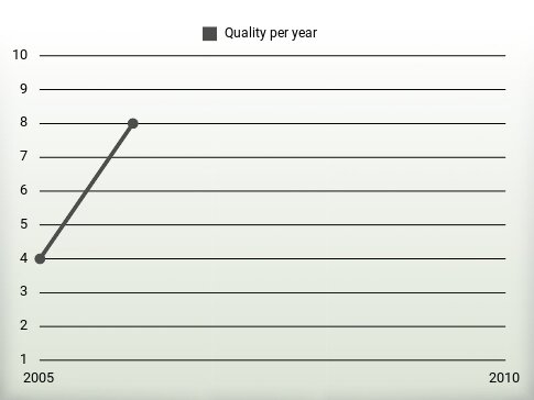 Quality per year