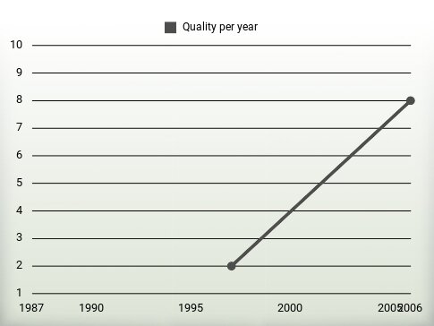 Quality per year