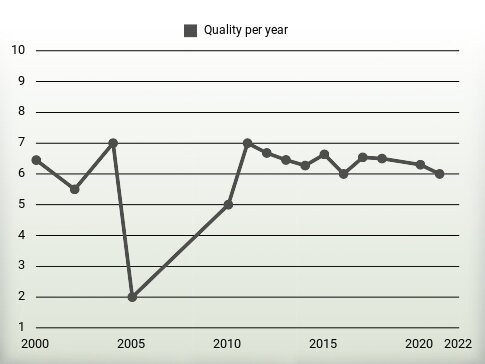 Quality per year