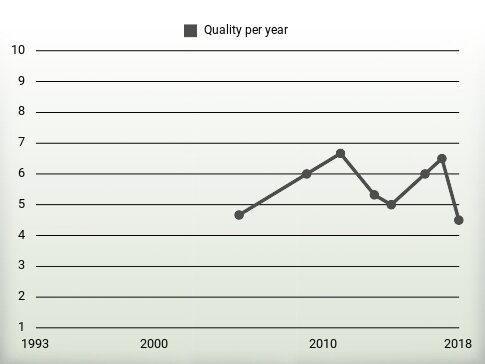 Quality per year