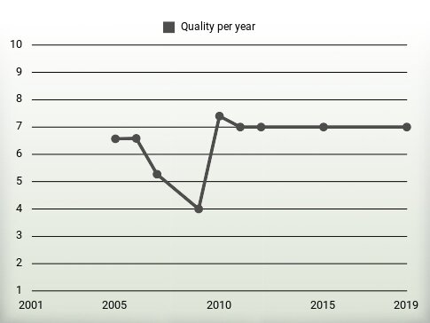 Quality per year