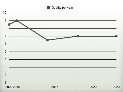 Quality per year