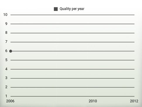 Quality per year