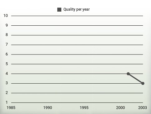 Quality per year