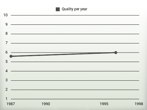 Quality per year