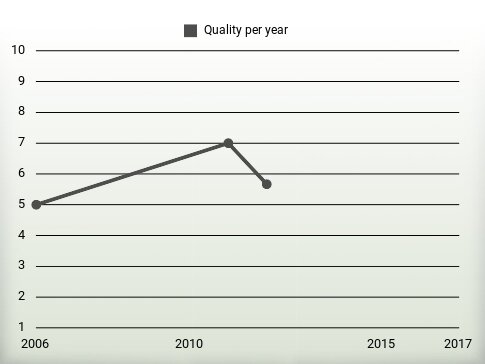 Quality per year