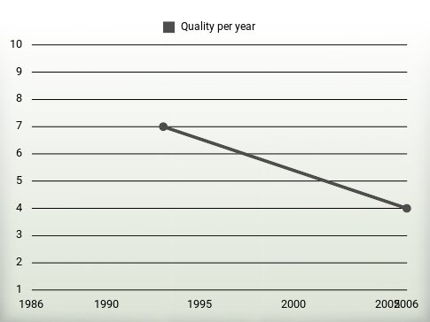 Quality per year