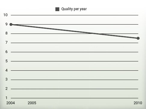 Quality per year