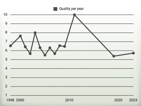 Quality per year