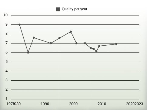 Quality per year