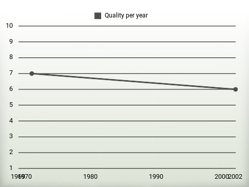 Quality per year