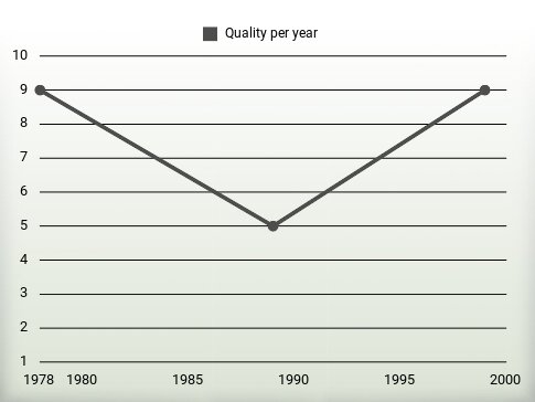 Quality per year